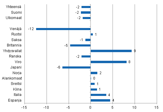 Ypymisten muutos tammi-lokakuu 2014/2013, %