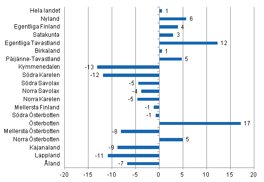 Frndring i vernattningar i oktober landskapsvis 2014/2013, %