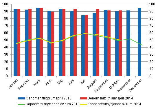 Hotellrum uthyrningsgrad och det mnatliga genomsnittliga priset