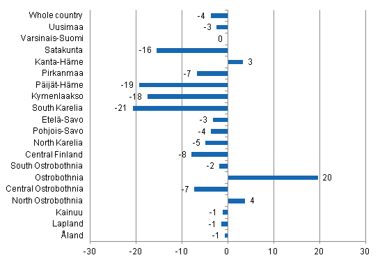 Change in overnight stays in November by region 2014 / 2013, %