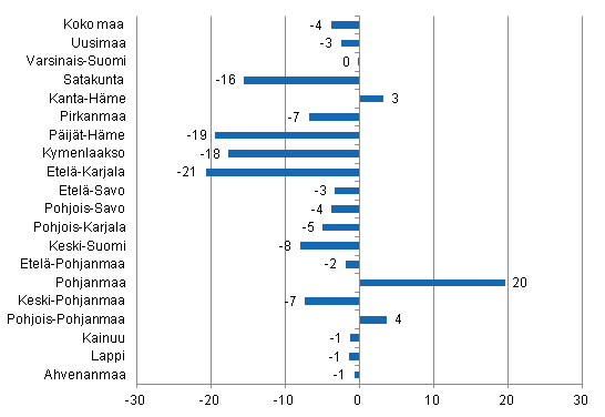 Ypymisten muutos maakunnittain marraskuussa 2014/2013, %