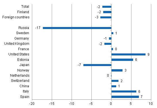 Change in overnight stays in January-December 2014/2013, %