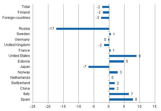 Change in overnight stays 2014 / 2013, %