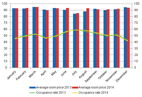 Hotel room occupancy rate and the monthly average price