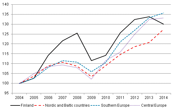 Nights spent by non-residents in Europe (2004 = 100)