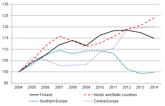 Nights spent by residents in Europe (2004 = 100)