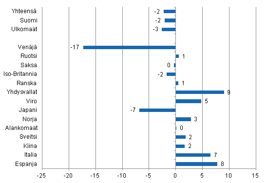 Ypymisten muutos 2014/2013, %