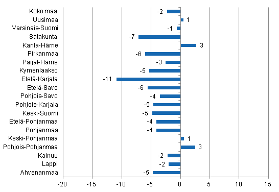 Ypymisten muutos maakunnittain 2014/2013,%