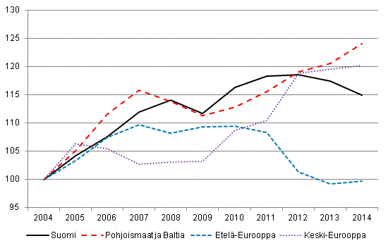 Kotimaiset ypymiset Euroopassa (2004 = 100)