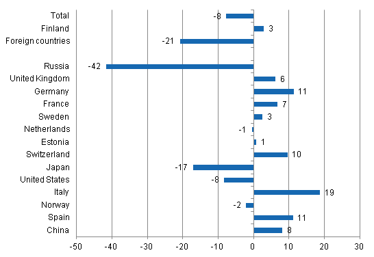 Change in overnight stays in January 2015/2014, %