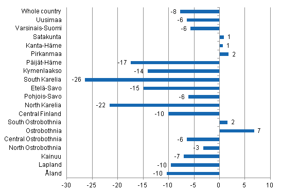 Change in overnight stays in January by region 2015/2014, %