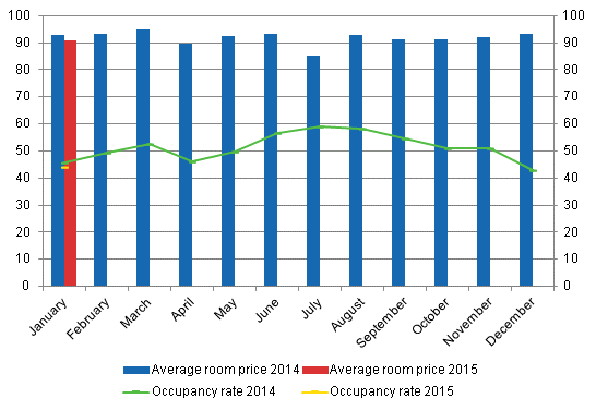 Hotel room occupancy rate and the monthly average price