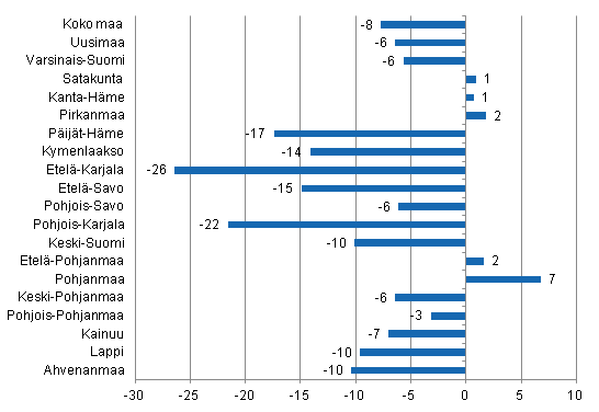 Ypymisten muutos maakunnittain tammikuussa 2015/2014, %