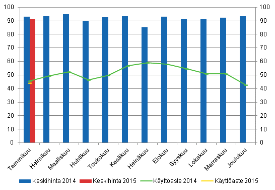 Hotellihuoneiden kuukausittainen kyttaste ja keskihinta