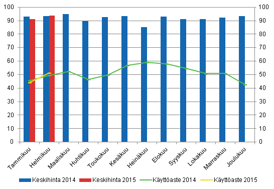 Hotellihuoneiden kuukausittainen kyttaste ja keskihinta