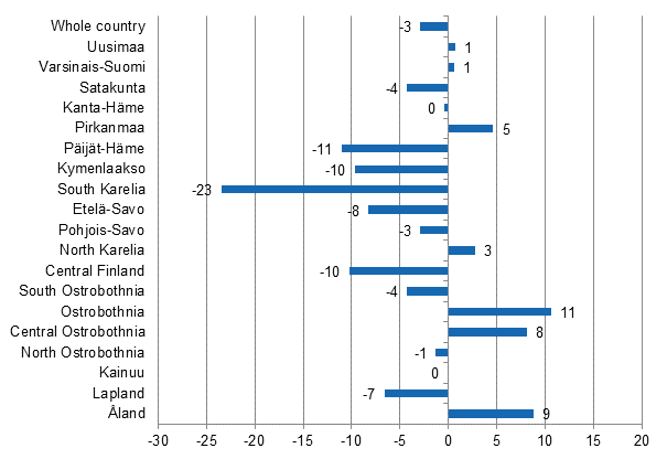 Change in overnight stays in March by region 2015 / 2014, %