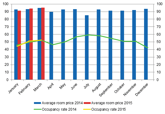 Hotel room occupancy rate and the monthly average price