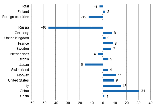 Change in overnight stays in January-March 2015/2014, %