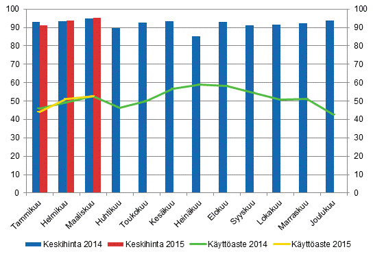 Hotellihuoneiden kuukausittainen kyttaste ja keskihinta