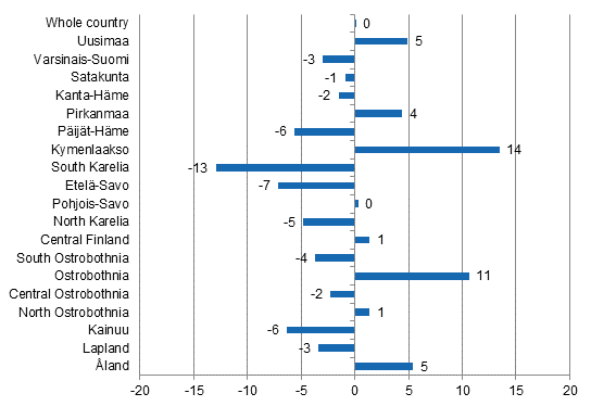 Change in overnight stays in April by region 2015 / 2014, %