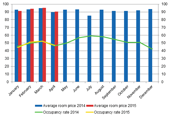 Hotel room occupancy rate and the monthly average price