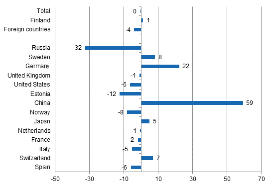 Change in overnight stays in May 2015/2014, %