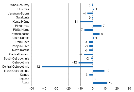 Change in overnight stays in May by region 2015 / 2014, %