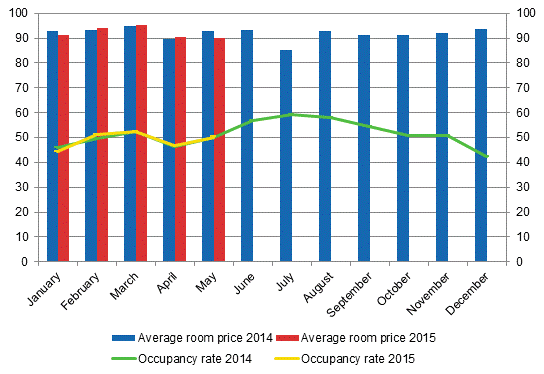 Hotel room occupancy rate and the monthly average price