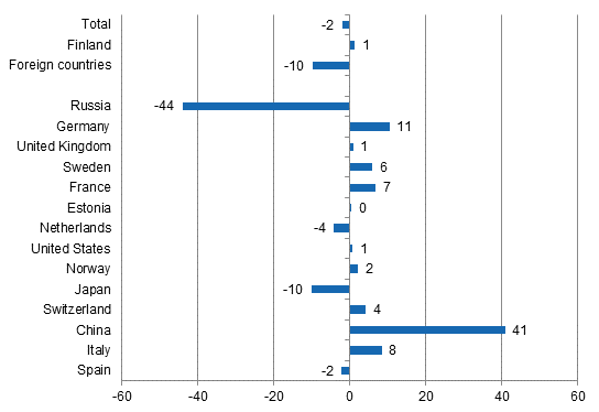 Change in overnight stays in January-May 2015/2014, %