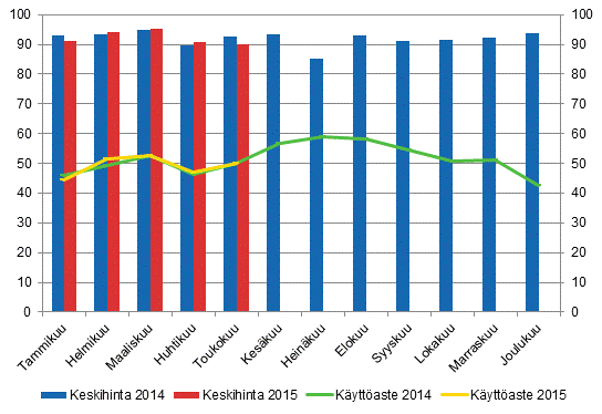 Hotellihuoneiden kuukausittainen kyttaste ja keskihinta