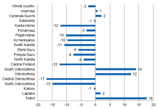 Change in overnight stays in June by region 2015 / 2014, %