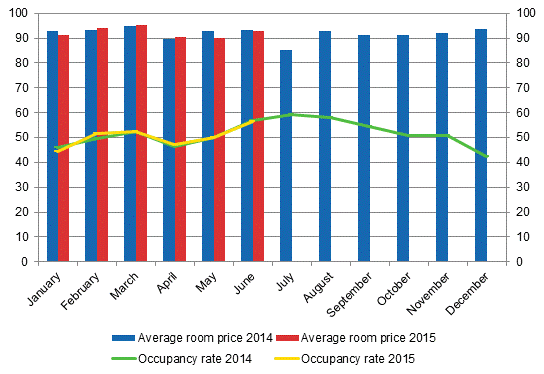 Hotel room occupancy rate and the monthly average price