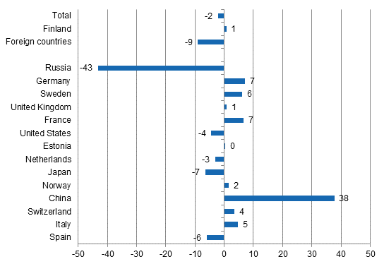 Change in overnight stays in January-June 2015/2014, %