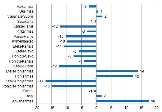 Ypymisten muutos maakunnittain keskuussa 2015/2014, %