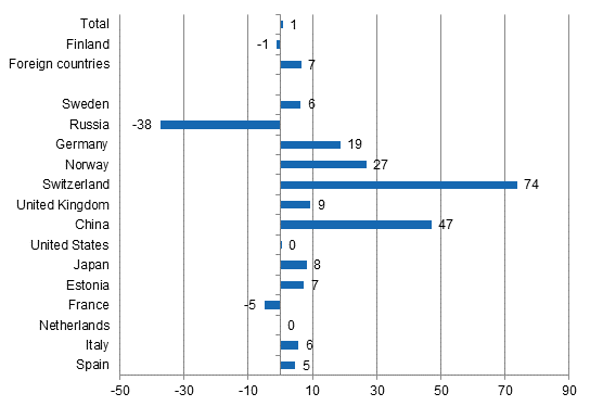 Change in overnight stays in July 2015/2014, %