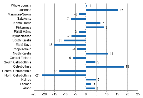 Change in overnight stays in July by region 2015 / 2014, %