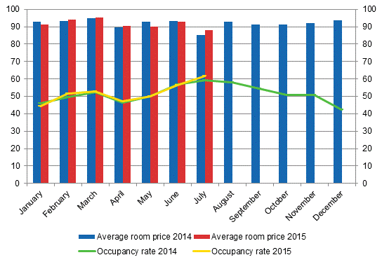 Hotel room occupancy rate and the monthly average price