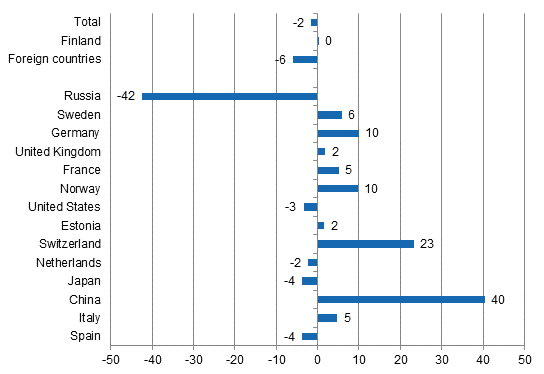 Change in overnight stays in January-July 2015/2014, %