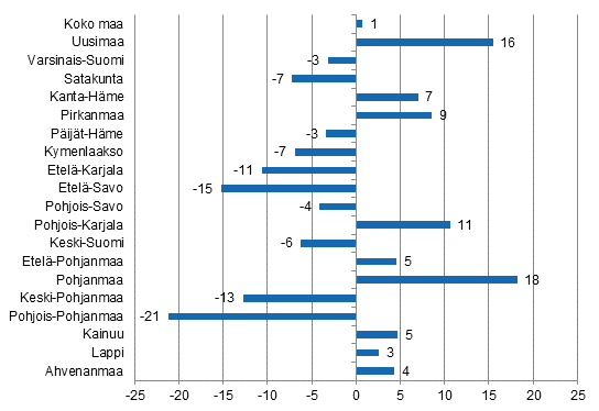 Ypymisten muutos maakunnittain heinkuussa 2015/2014, %