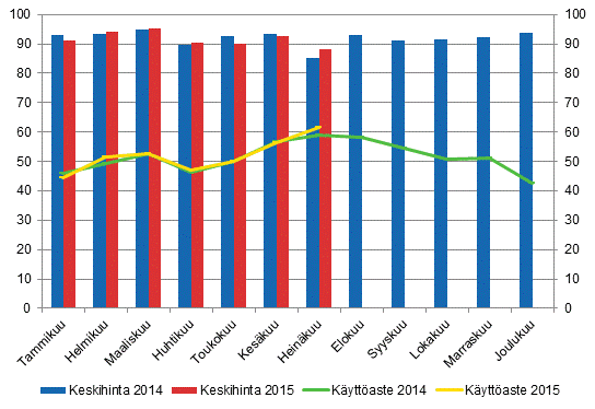 Hotellihuoneiden kuukausittainen kyttaste ja keskihinta