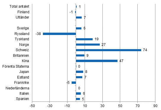 Frndring i vernattningar i juli 2015/2014, %