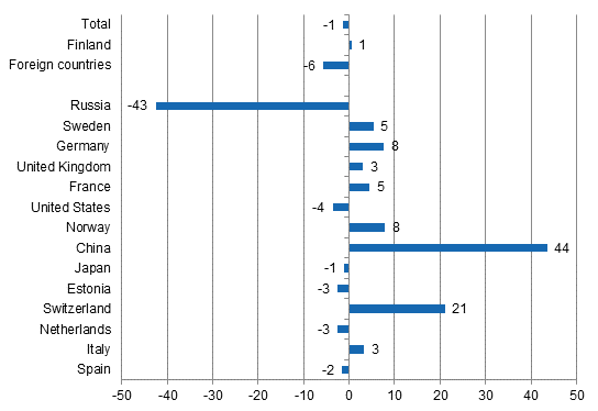 Change in overnight stays in January-August 2015/2014, %