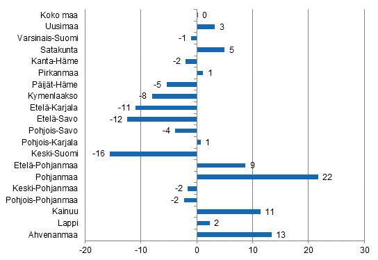 Ypymisten muutos maakunnittain elokuussa 2015/2014, %