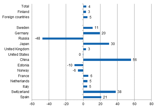 Change in overnight stays in September 2015/2014, %