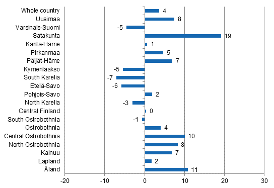 Change in overnight stays in September by region 2015 / 2014, %