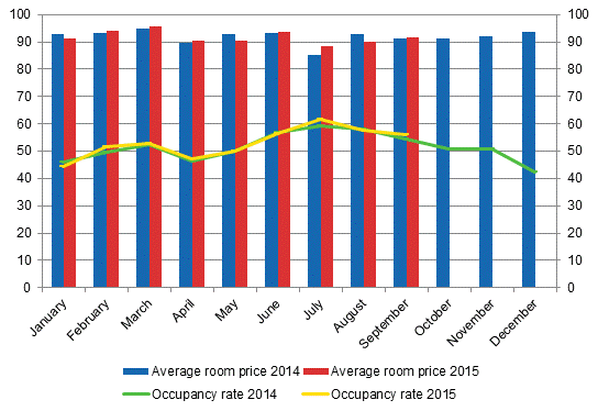 Hotel room occupancy rate and the monthly average price