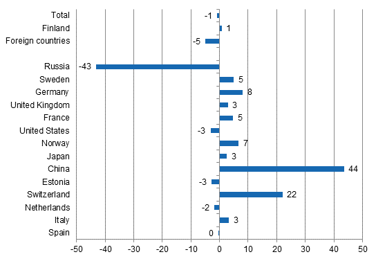 Change in overnight stays in January-September 2015/2014, %