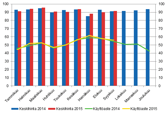 Hotellihuoneiden kuukausittainen kyttaste ja keskihinta