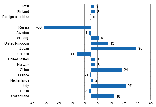 Change in overnight stays in October 2015/2014, %