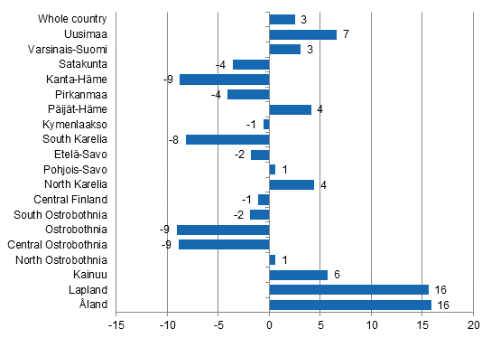 Change in overnight stays in October by region 2015 / 2014, %